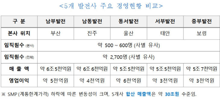 5개 발전사 주요 경영 현황