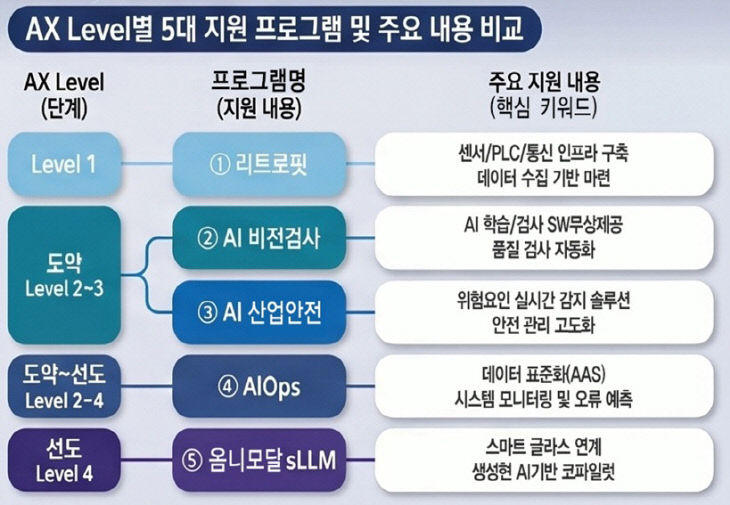 스마트도시추진과(AXLeverl별5대 지원프로그램 및 내용 이미지)