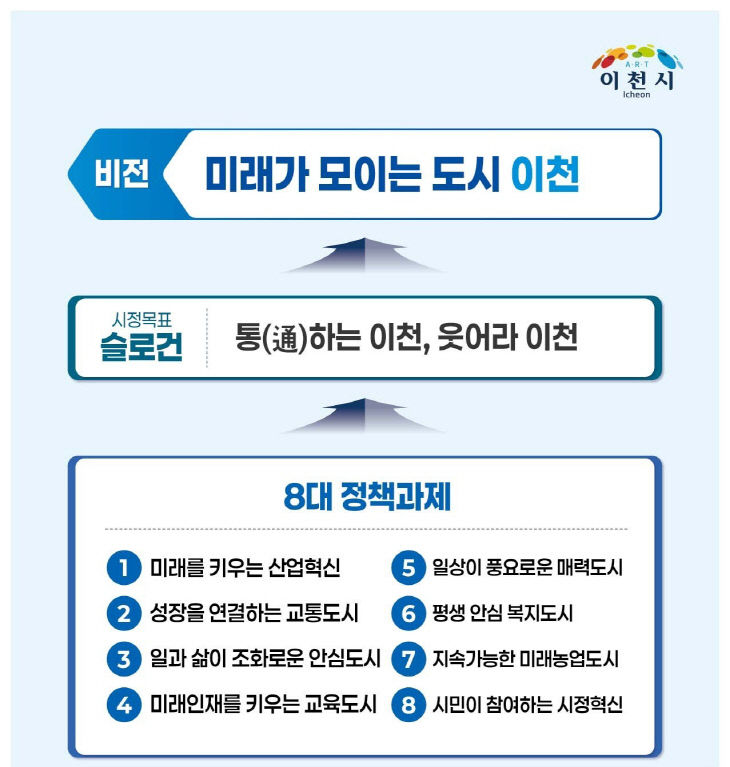 1 미래가 모이는 도시 이천 민선9기 이천시정 비전 확정