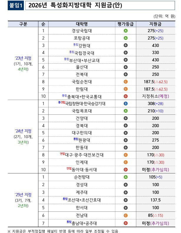 특성화지방대학 지원금