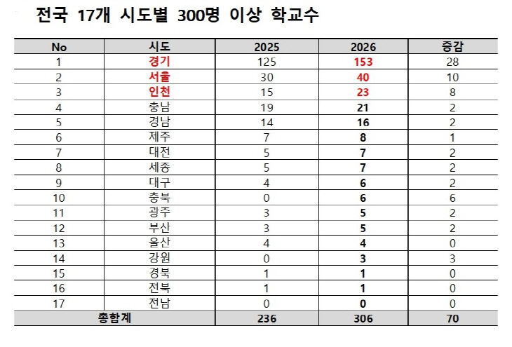 전국 17개 시도별 300명 이상 학생수