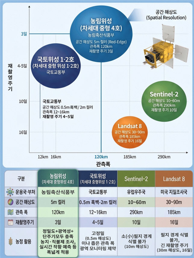 농림 위성 비교