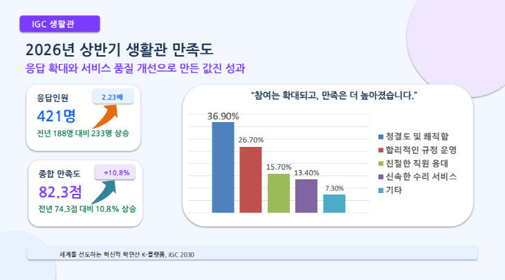 IGC 생활관 만족도조사