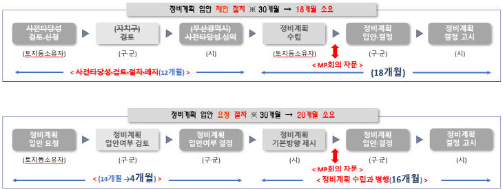도시주거환경정비기본계획 변경 주요 내용(입안 절차)