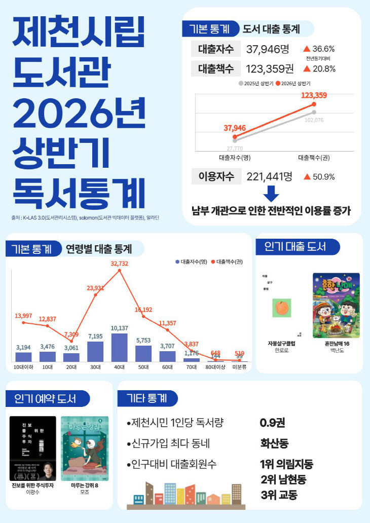 책 읽는 제천, 전년 대비 도서 대출 20.8%‘껑충’