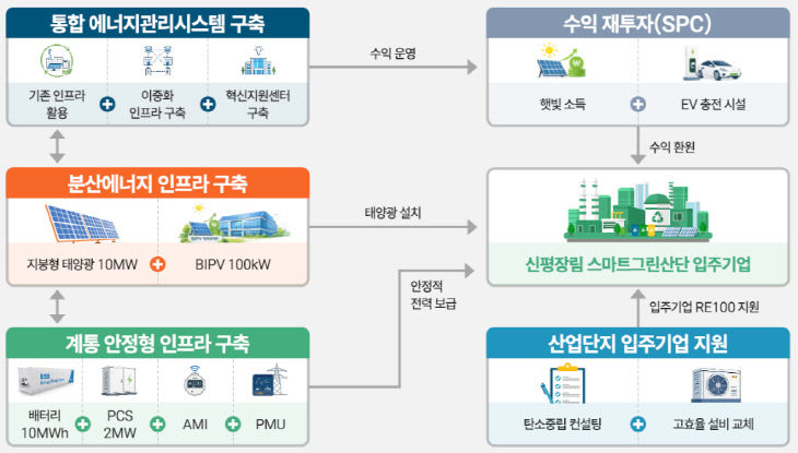 부산 신평장림산단.에너지 자급자요약