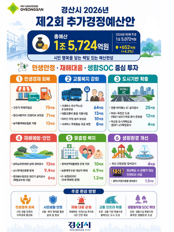 경산시 - 2026년 제2회 추경예산 편성 현황
