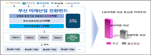 부산 미래산업 전환펀드 운용 구조