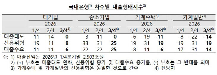대출행태지수