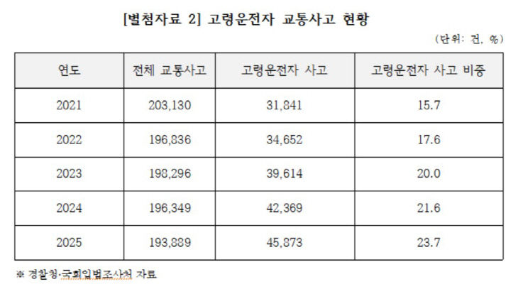 사고율