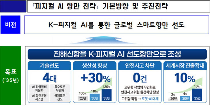 AI 항만