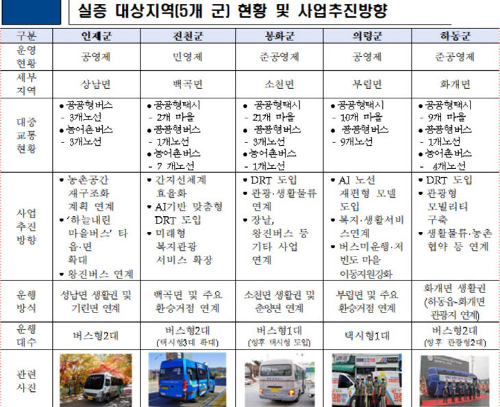 실증 대상지