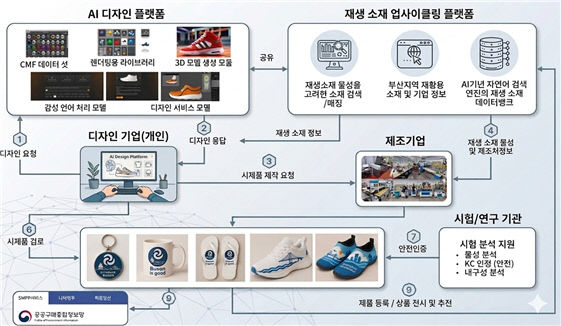 AI 기반 리사이클 제품개발. 사업개념도