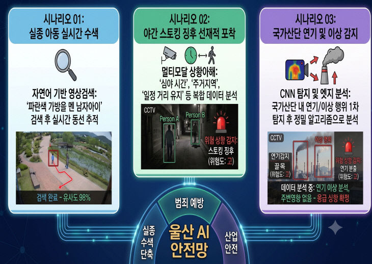 울산형 VLM 기반 AI 분석 시나리오