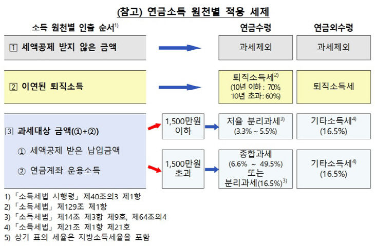 연금소득 원천별