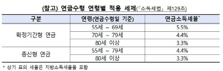 연금수령 연령별 적용 세제