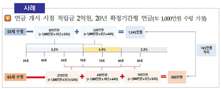 연금 개시 시점 적립금 2억원 20년 확정기간형 연금