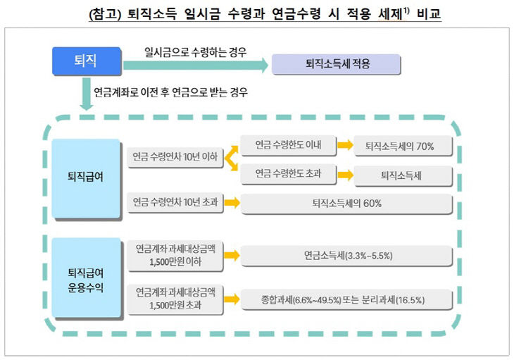 퇴직소득 일시금 수령과 연금수령 시 적용 세제 비교