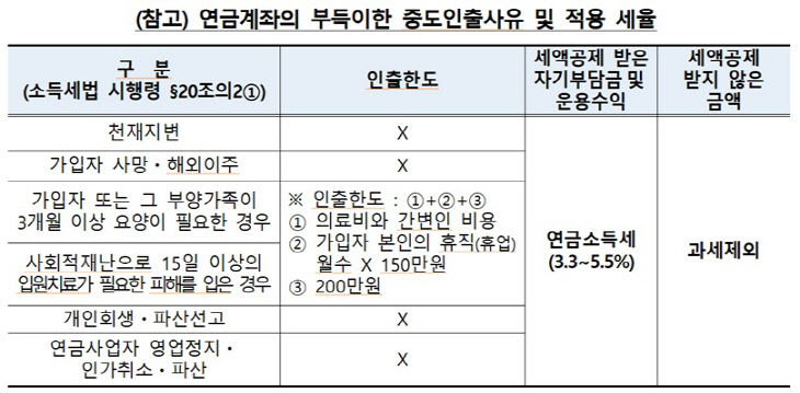 연금계좌의 부득이한 중도인출사유 및 적용세율