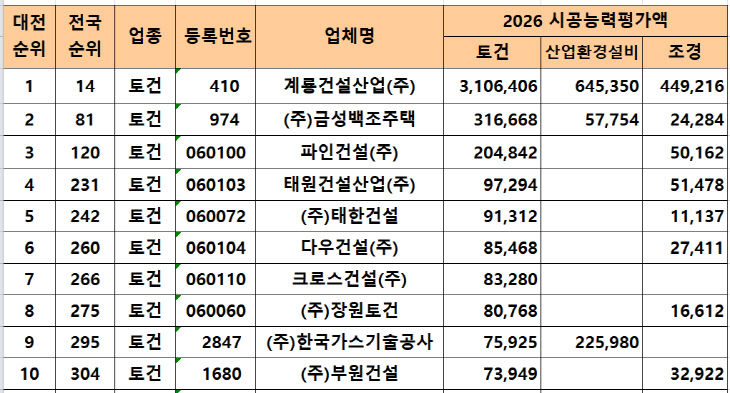 대전 시평액 순위