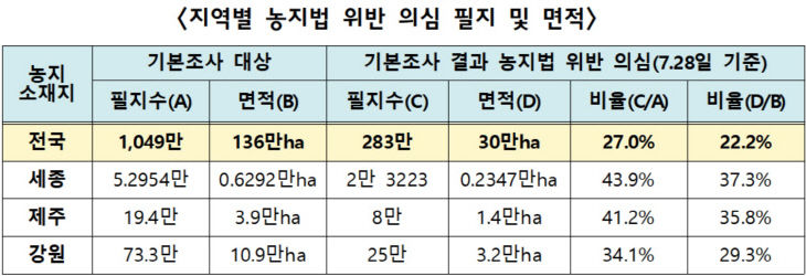 지역 농지법 위반 의심