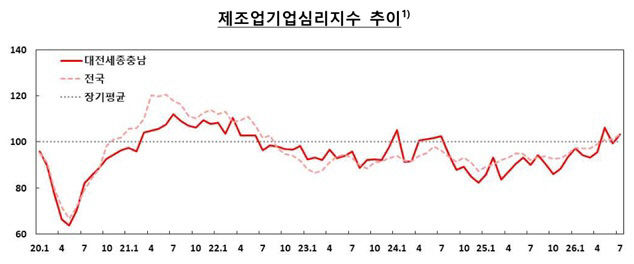 제조업심리지수