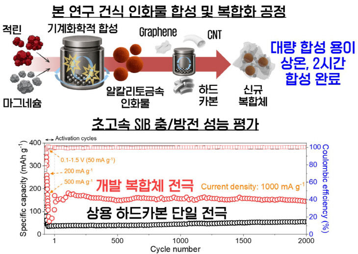 국립부경대. 차세대 소듐이온전지용 고성능 음지