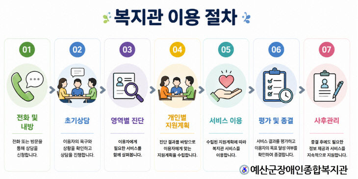 9.복지관 이용 절차 안내 이미지