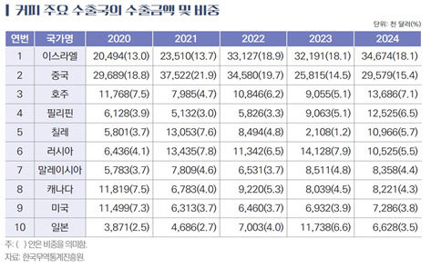 수출국 금액