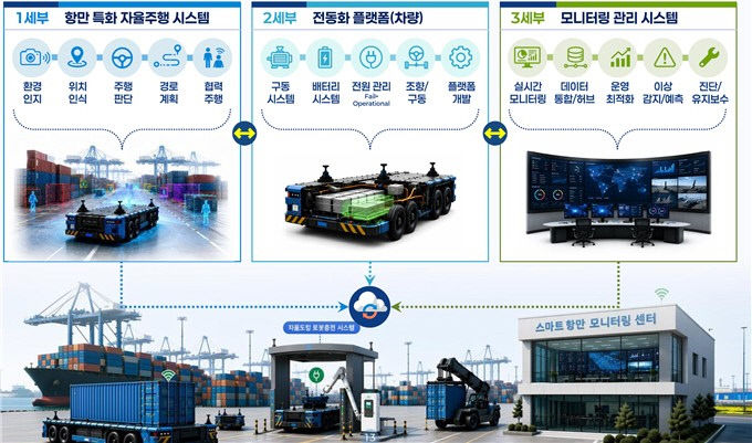 자율주행 기반 스마트항만 모빌리념도