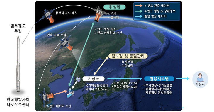 인포그래픽(초소형위성_시스템_구성도)