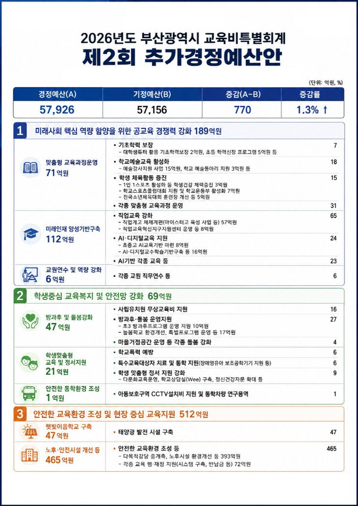 20260814 부산교육청, 770억 _붙임