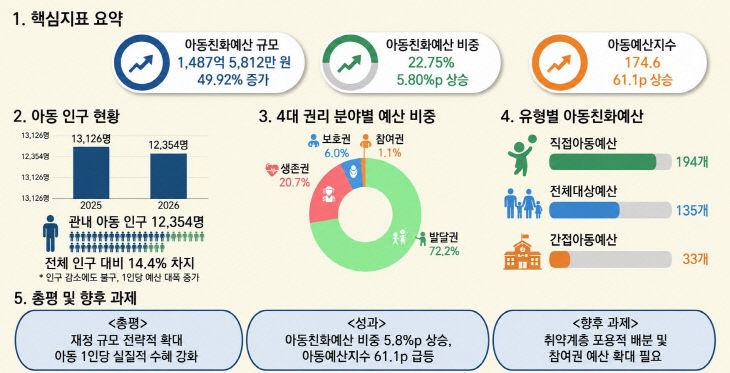 1.아동친화예산 분석 자료