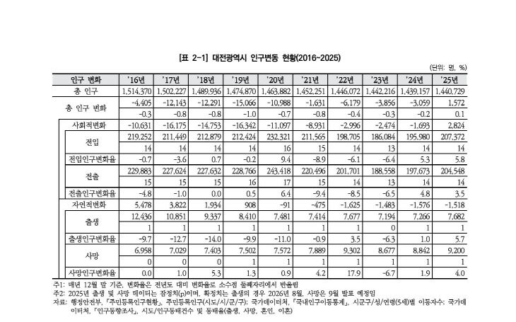 통계