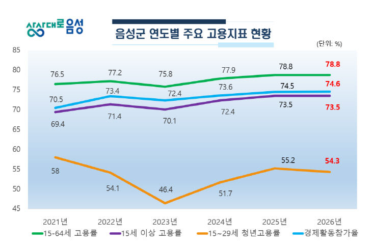 음성군 연도별 주요 고용지표 현황 그래프.(사진=음성군 제공)