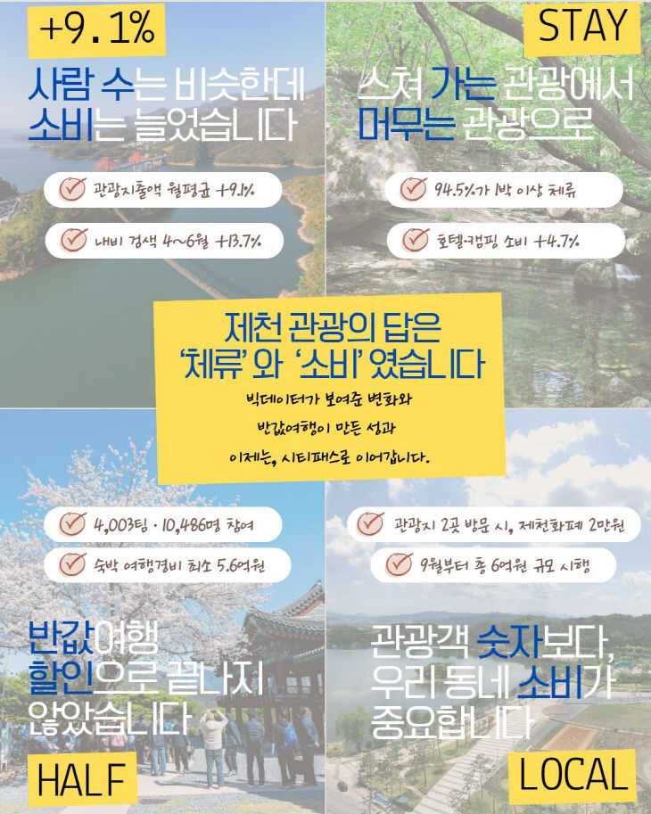 제천 관광의 체질 변화, 데이터로 증명했다2
