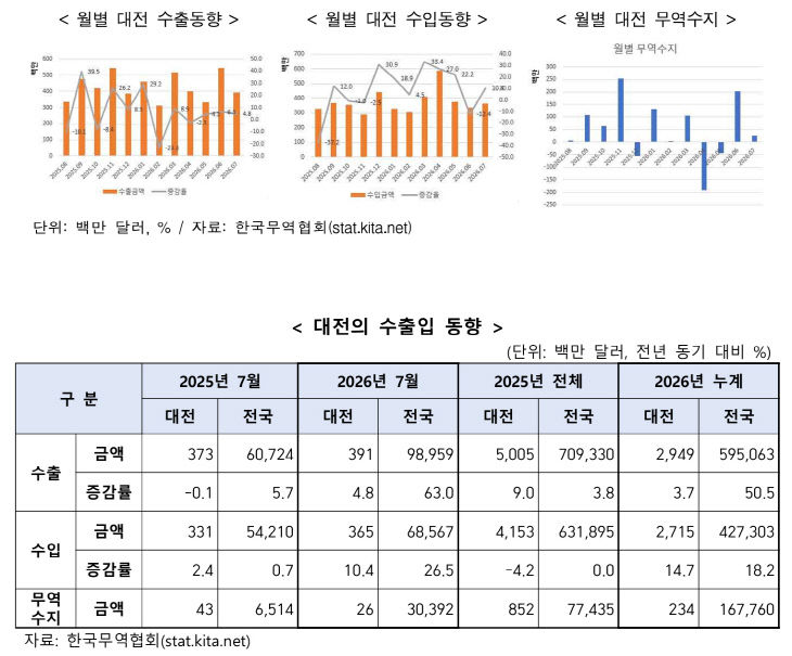대전