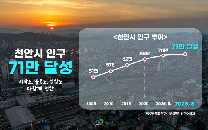 정책기획과(천안시 인구추이 71만명 돌파)