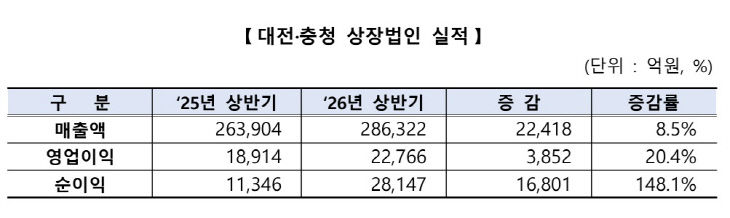 상장법인실적