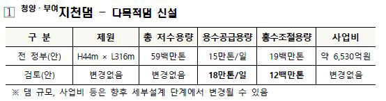 댐