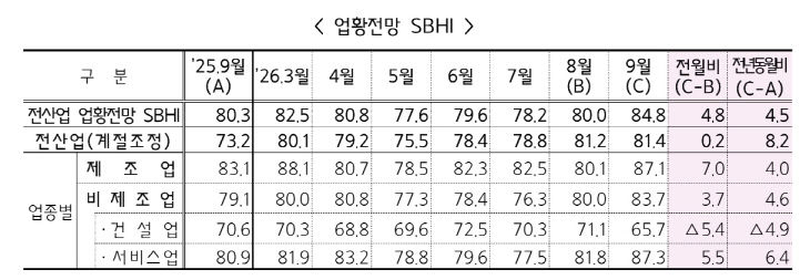 업황