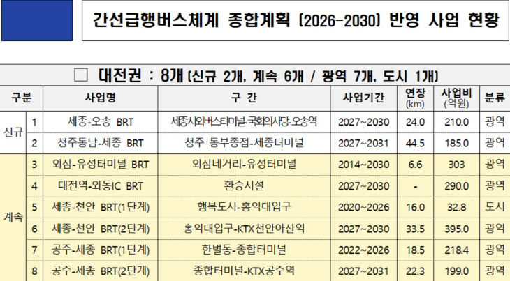 간선버스체계