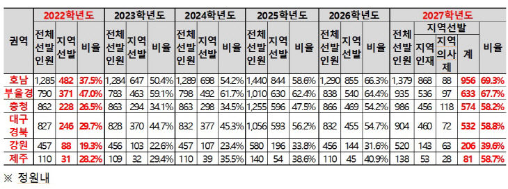 권역별 의치한수약 선발 현황