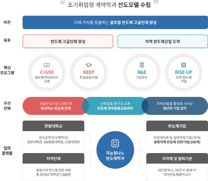 sub0102_img01 지능형나노반도체 한바대