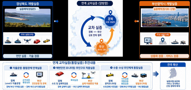 ⑤신해양레저_광역연계형_규제자유특구_개념도