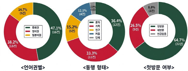 부산시, 외국인 관광객 생생한 현장 목소리.응답자 특성