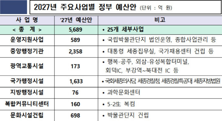 정부 예산