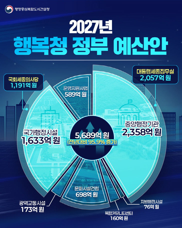 행복청 정부예산안 이미지