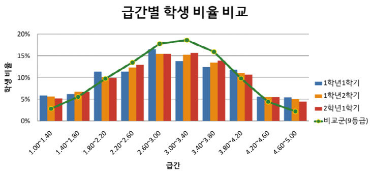 부산교육청, 고2 등급석 자료