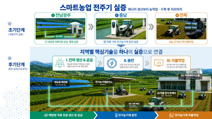 스마트농업 광역연계형 규제자유특구 개요도